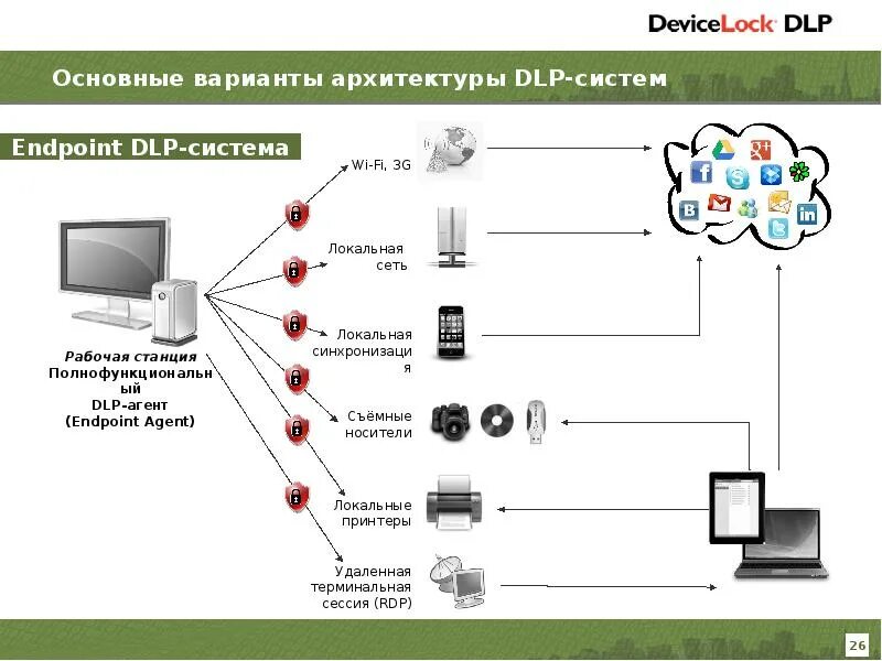 Dlp утечки информации. Dlp система схема. структура dlp системы. принцип работы dlp системы. схема работы dlp системы.