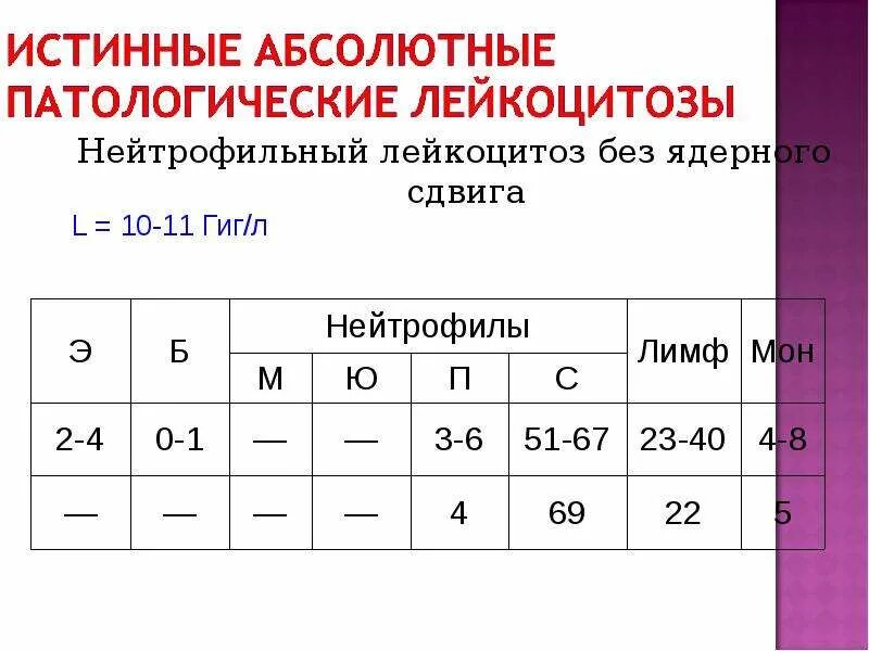 Нейтрофильный лейкоцитоз. Нейтрофильный лейкоцитоз без ядерного сдвига. Нейтрофильный лейкоцитоз причины. Лейкоцитоз без сдвига формулы. Лейкоцитоз формула