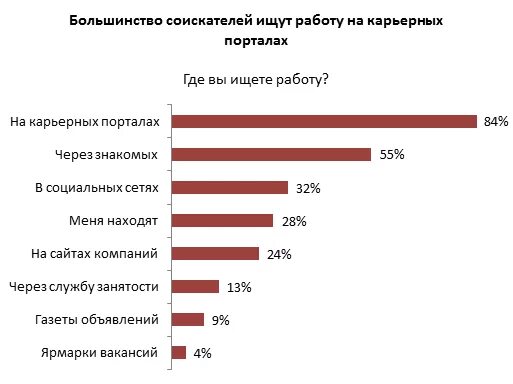 Эффективные поиски работы. Популярные сайты для поиска работы. Популярные сайты по поиску работы. Лучшие сайты для поиска работы. Лучший сайт для поиска работы.