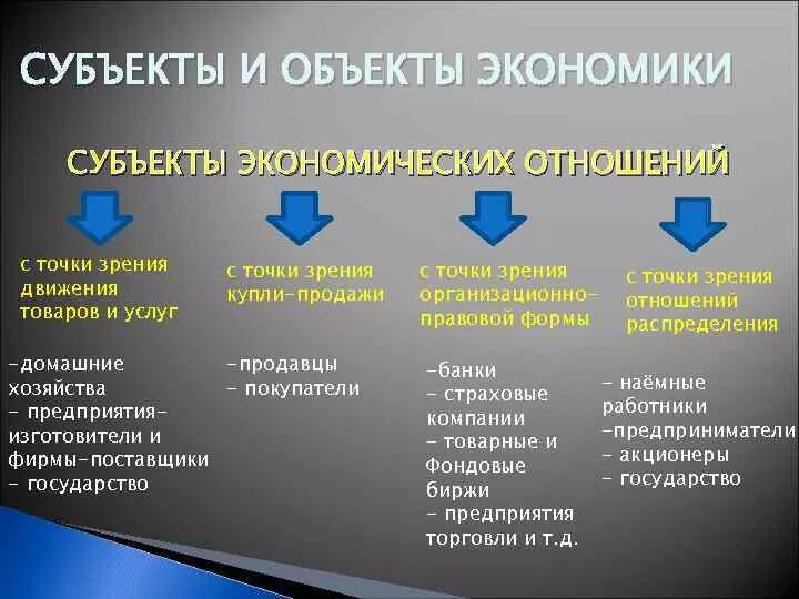 Субъекты и объекты экономики. Субъектами экономических отношений являются. Субъекты и объекты экономических отношений. Основные субъекты экономических отношений.