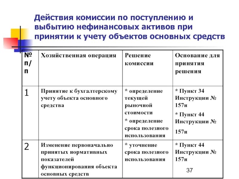 Пример протокола по основным средствам. Комиссия о принятии к учету основных средств. Протокол принятия к учету основных средств образец. Заключение комиссии по выбытию основных средств. Решение о принятии нефинансовых активов