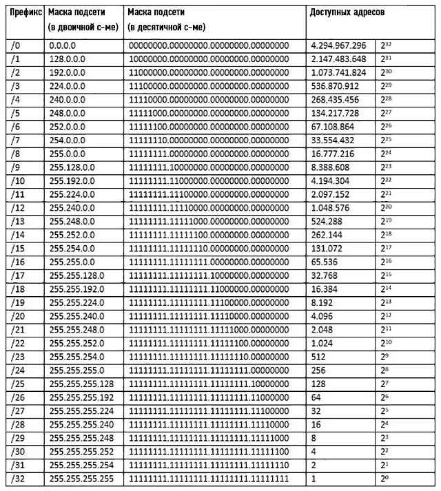 Маска 255.255.255.255. Маска подсети 255.255.0.0. Подсети IP адресов таблица. Маска подсети 255.255.255.128 диапазон. 255.255 0.0 сколько адресов