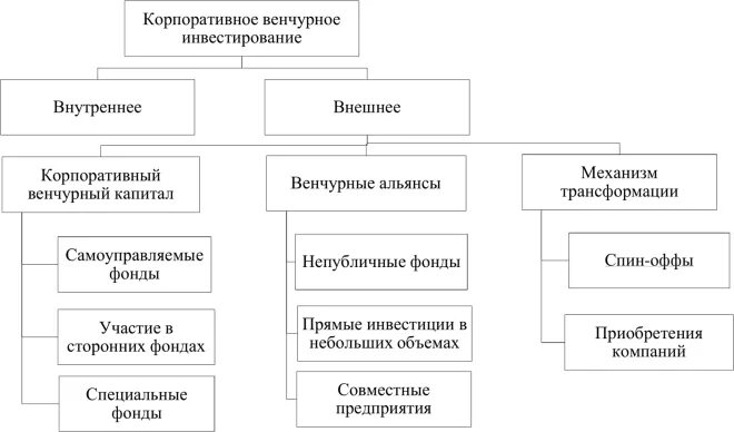 Акционерный и корпоративный капитал. Корпоративные венчурные фонды. Корпоративный капитал. Схема работы венчурного фонда. Баланс корпоративного капитала.