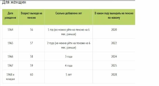 Таблица пенсионного возраста для женщин. Таблица возрастов выхода на пенсию по годам. Возраст выхода на пенсию по новой пенсионной реформе таблица. 1965 год сколько лет в 2024. Мужчины 1964 года рождения выход на пенсию.