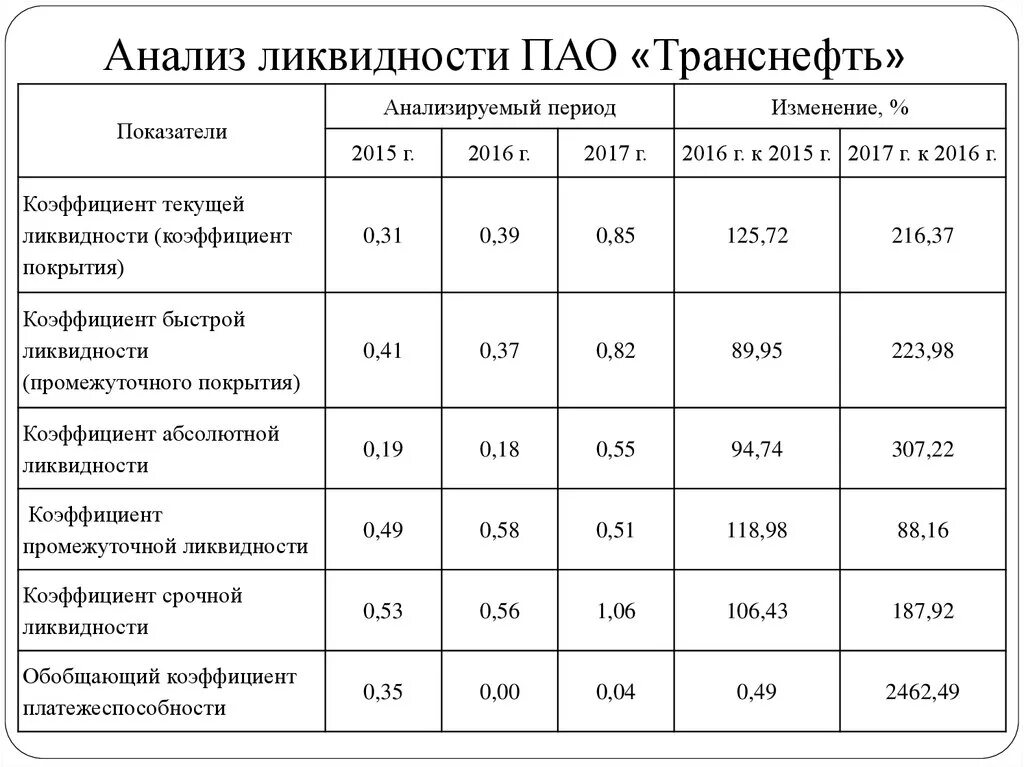 Анализ относительных показателей формула. Анализ коэффициентов ликвидности нормативы. Анализ платежеспособности организации таблица. Основные показатели ликвидности и платежеспособности. Таблица коэффициентов ликвидности баланса.
