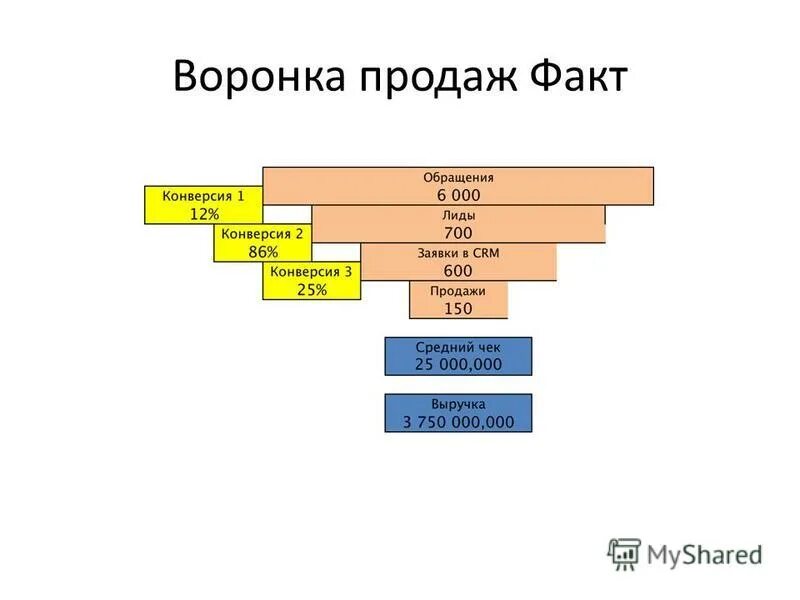 5 фактов продаж