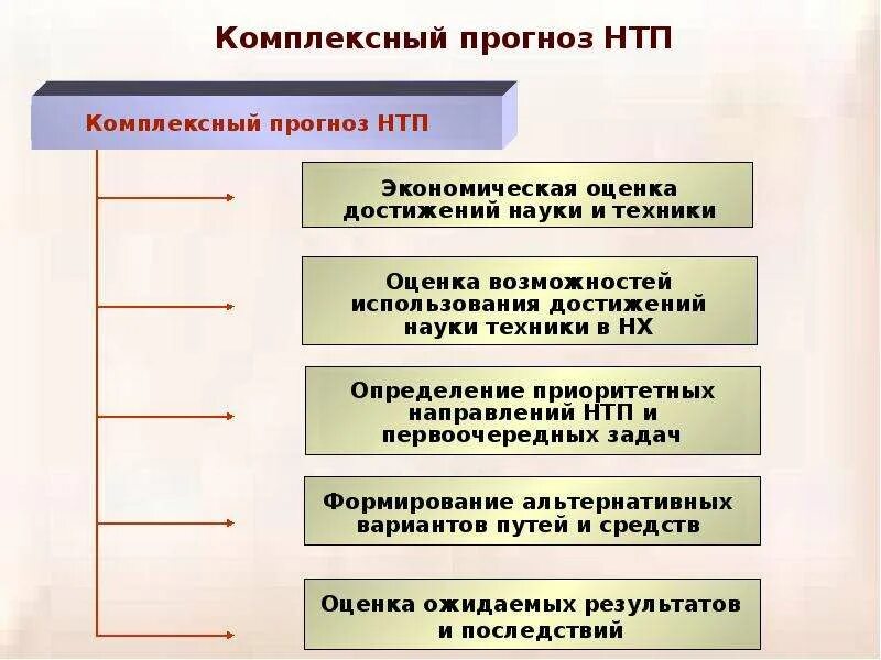 Направления прогресса в научно. Прогнозирование научно-технического прогресса. Научно-технический Прогресс (НТП). Этапы прогресса. Планирование и прогнозирование НТП.