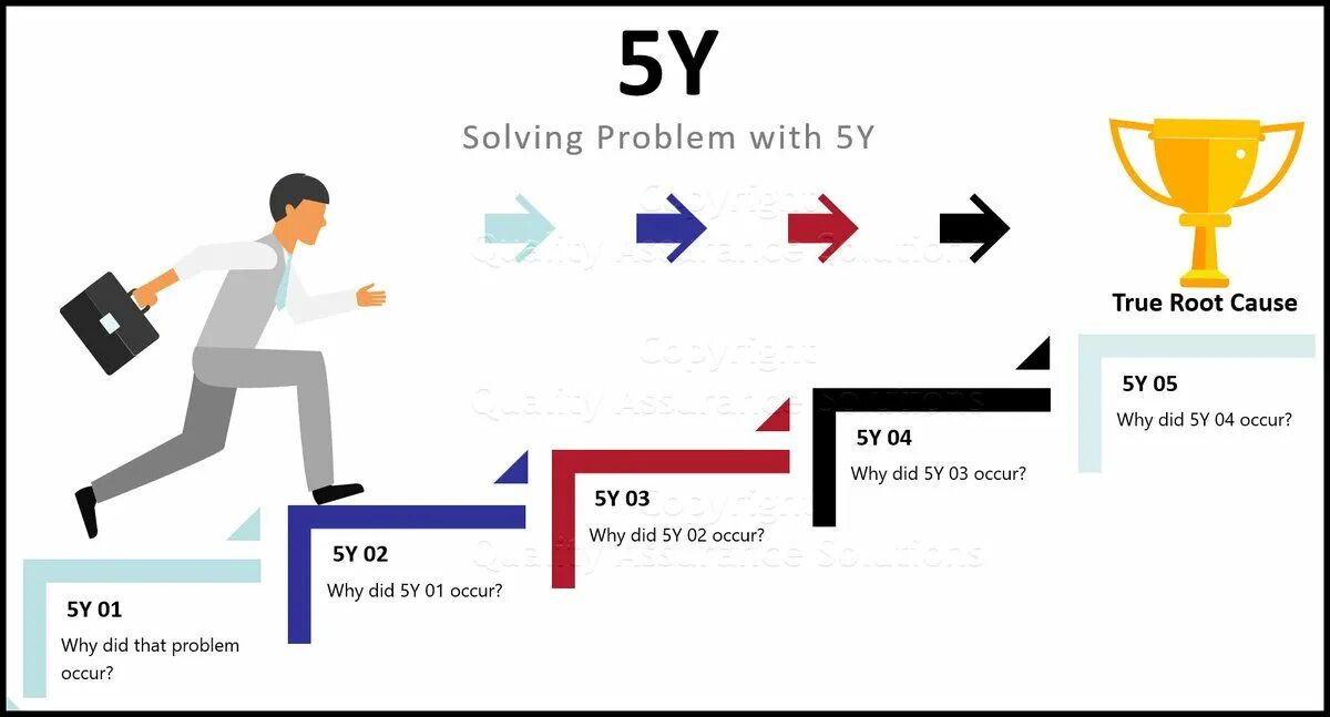 Problem solving. Why why анализ. Problem Solver. 5 Почему примеры. Problem occurred during