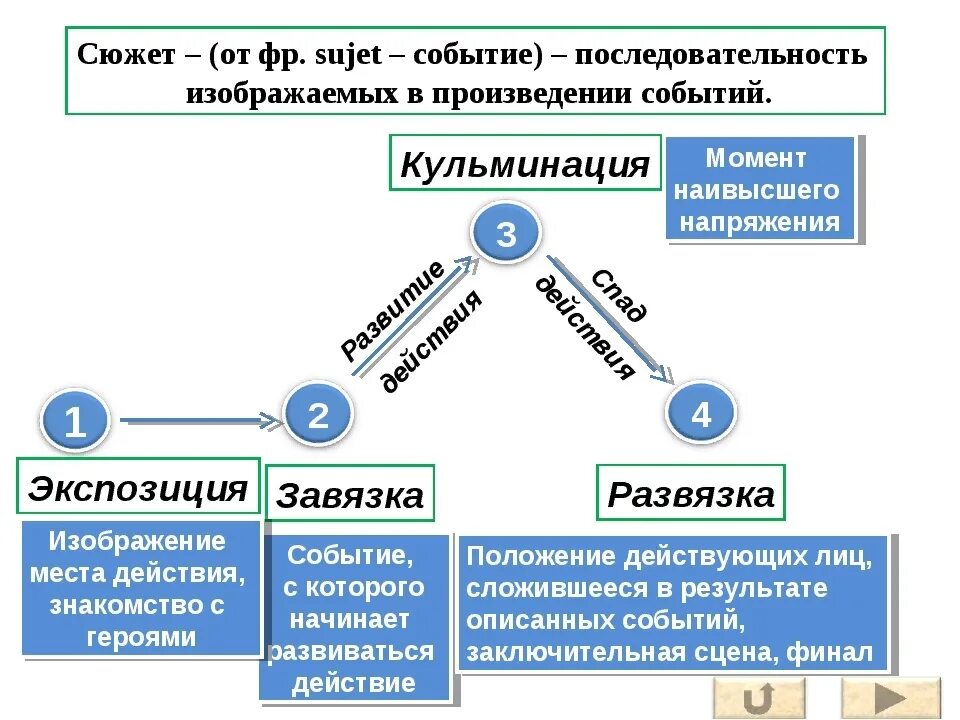 Событие с которого начинается действие