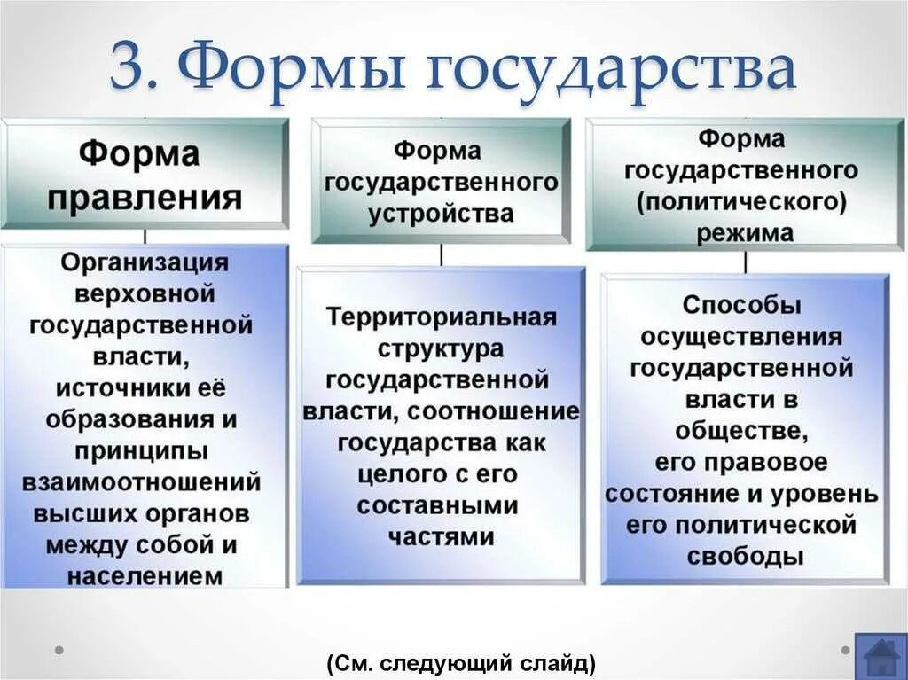 Форма правления гос устройство. 3 Составляющих формы государства. Три признака форма государства. Форма политического режима форма территориального устройства. Форма гос ва форма правления.