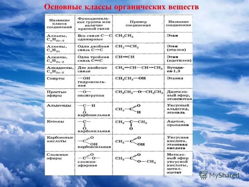 Cnh2n класс органических соединений. Классы органических соединений в химии. Основные классы органических соединений химия. Таблица органических веществ 11 класс. Таблица классов органических веществ.