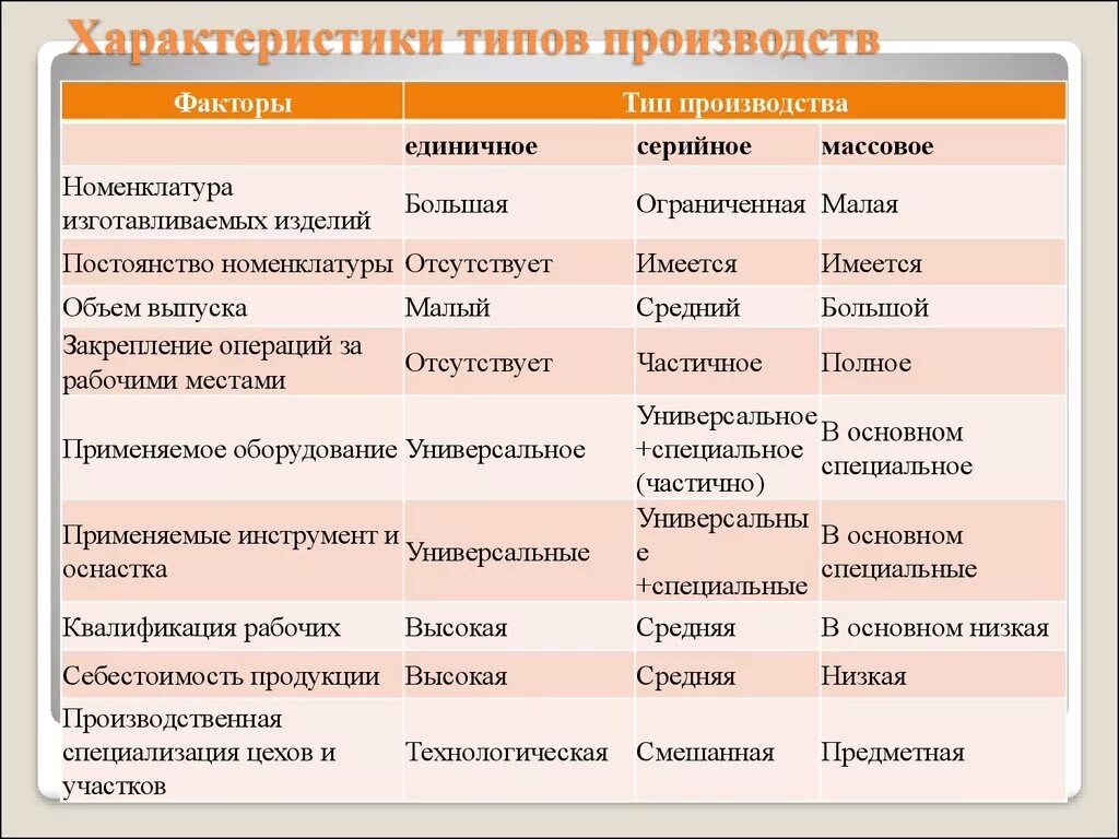 Отличительные признаки серийное производство. Характеристика единичного типа производства. Характеристика серийного типа производства. Единичный Тип производства примеры. Характер серийного производства.