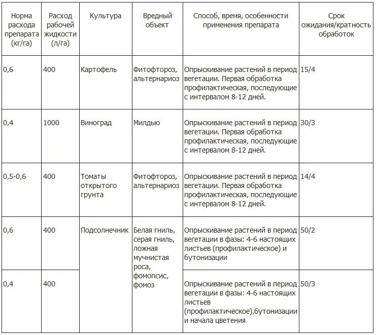 Короткая вегетация. Период вегетации растений таблица. Период вегетации у растений что это. Период вегетации у овощных культур. Что такое вегетационный период у растений для опрыскивания.
