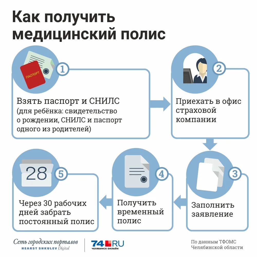 Порядок предоставление медицинского страхования. Какие документы нужны для получения страхового полиса. Какие документы нужны для получения полиса ОМС. Какие документы нужны для получения полиса ОМС взрослому. Документы для получения мед полиса.