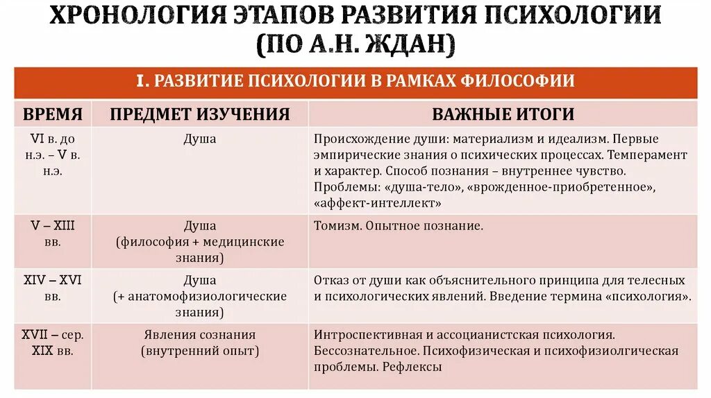 Изменения предмета психологии. Исторические этапы развития психологии. Таблица исторические этапы развития психологии как науки. Этап развития психологии (века). Этапы развития психологии таблица.