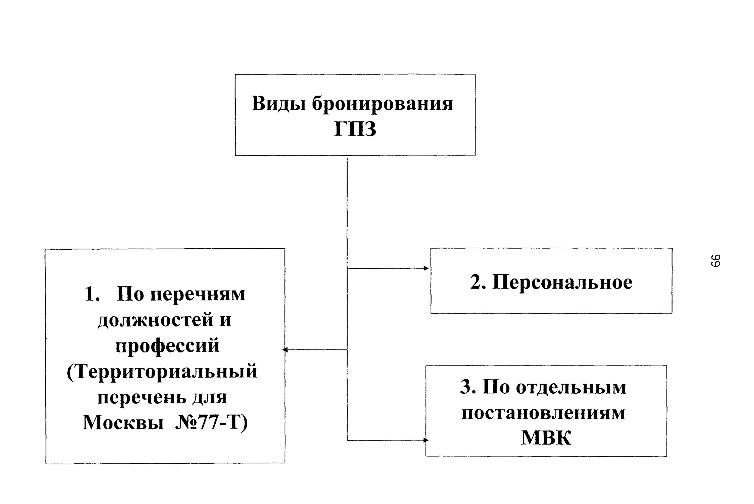 Перечень должностей для бронирования граждан. Перечень должностей и профессий ГПЗ. Бронирование по перечню должностей и профессий. Виды бронирования ГПЗ.