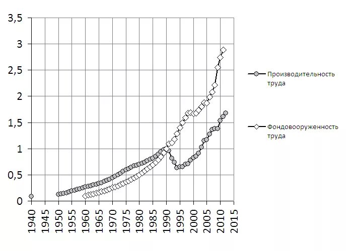 Причина низкой производительности труда в ссср. Производительность труда в СССР по годам. Рост производительности труда в СССР. Рост производительности труда в СССР по годам. Производительность труда в СССР И США.