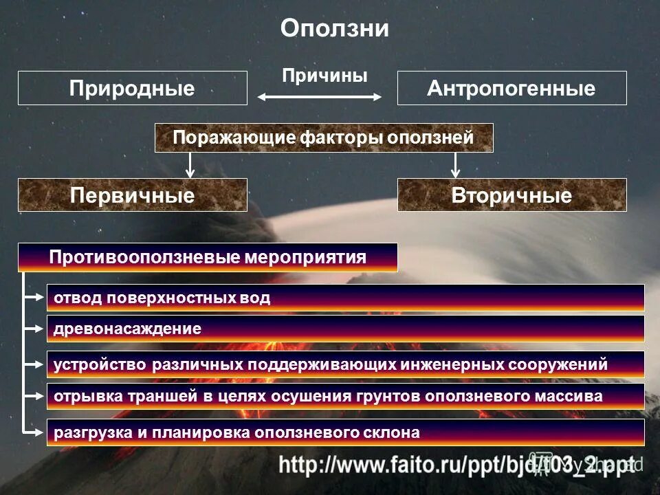 причины поражающие факторы. обвал естественные причины. виды наводнений и их причины. причины поражающие факторы. поражающие факторы.