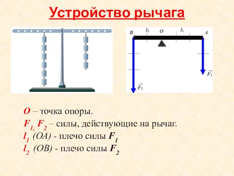 Какого устройство рычага. Точка опоры рычага физика 7 класс. Простые механизмы рычаг равновесие сил на рычаге 7 класс. Физика 7 класс рычаг равновесие сил на рычаге. Рычаг схема.