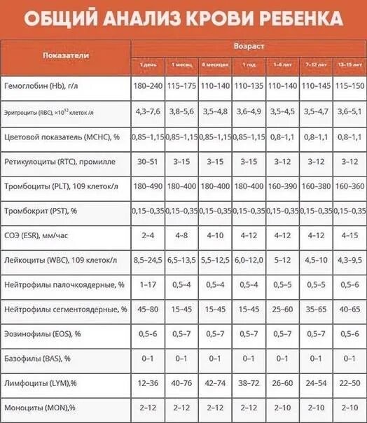Можно л э. Общий анализ крови у грудничка норма. Нормы клинического анализа крови ребенка 3 лет. Нормы клинического анализа крови у грудничка. Общий анализ крови норма у детей 5 лет.