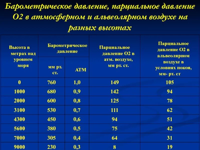 Парциональное давление. Определить парциальное давление газов. Парциальное давление кислорода в воздухе. Нормы парциального давления кислорода и углекислого газа. Парциальное это какое.