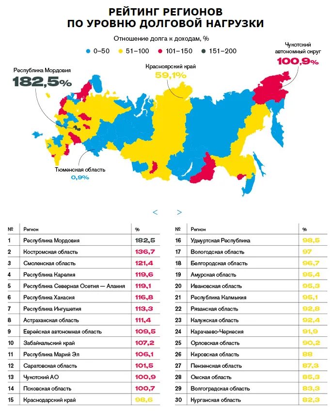 Долговой рейтинг. Долги российских регионов. Регионы России по долгам. Долги областей России. Рейтинг регионов.