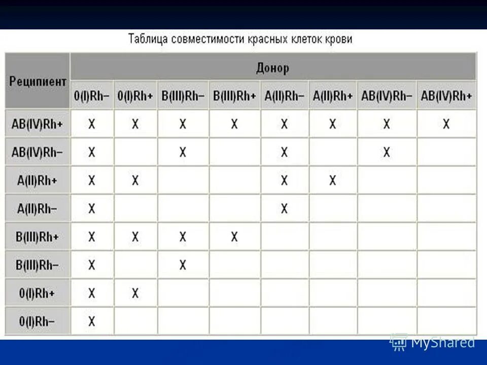 Совместимость 9. Таблица совместимости крови. Таблица совместимости по крови. Таблица совместимости крови по группам. 1 И 3 группа крови совместимость.