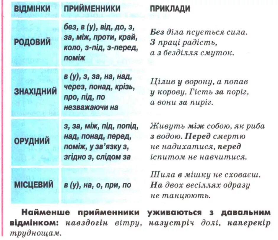 Прийменник. Види прийменників. Відмінки і прийменники. Прийменник в українській мові.