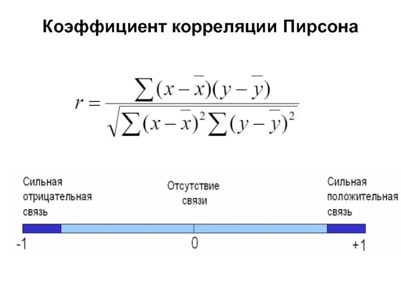 Может ли коэффициент быть отрицательным. Линейный коэффициент корреляции статистика. Коэффициент линейной корреляции Пирсона. Коэффициент корреляции Пирсона формула. Корреляционный анализ метод Пирсона.