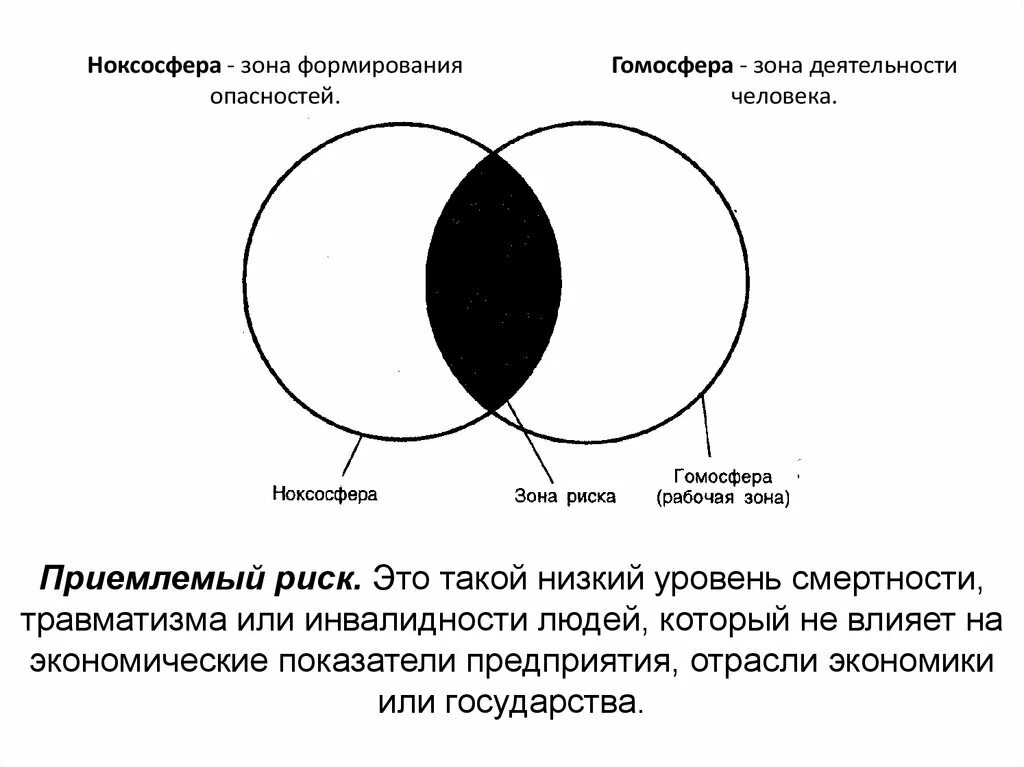 Зона опасного риска. Понятие ноксосферы и гомосферы. Разделение гомосферы и ноксосферы. Ноксосфера и гомосфера БЖД. Гомосфера — зона деятельности человека..