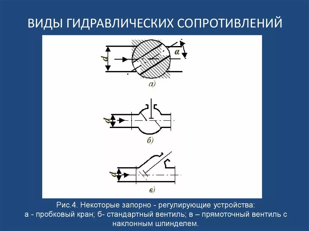 Коэффициент местного сопротивления формула. Виды гидравлических сопротивлений. гидравлическое сопротивление. местные сопротивления в гидравлике. гидравлическое сопротивление пример.