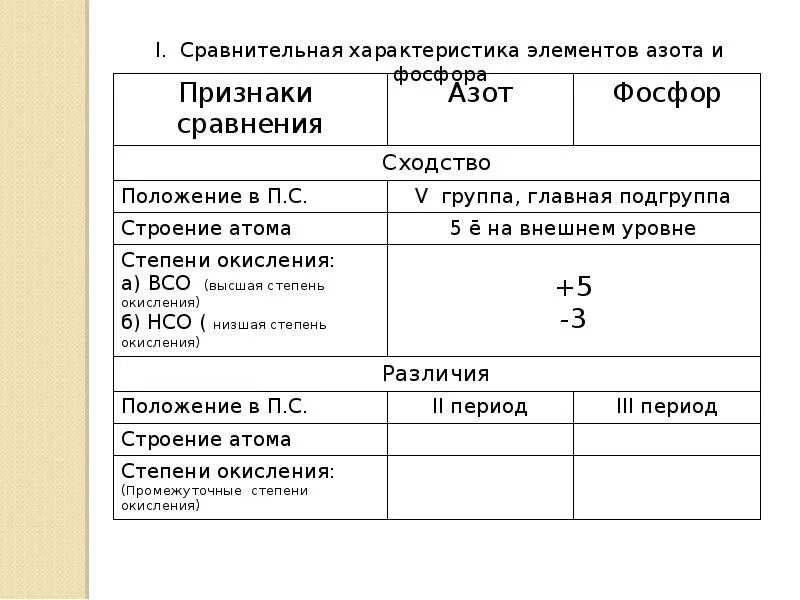 Сравнительный элемент. Сравнительная характеристика азота и фосфора таблица. общая характеристика азота и фосфора таблица. сравнительная характеристика химических элементов азота и фосфора. сравнительная характеристика фосфора.