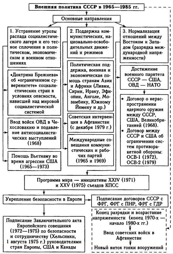 Внешняя политика ссср 1960 1980 годы. Внешняя политика СССР 1965-1985 схема. Направления внешней политики СССР схема. Направление внешней политики СССР таблица. Внешняя политика СССР 1965-1985 таблица.