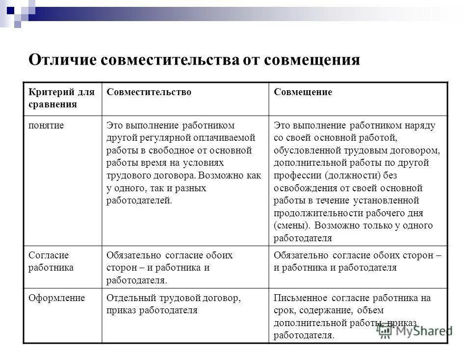 Совмещение в одной организации. Отличия совместительства от совмещения таблица. Совместительство и совмещение основные различия таблица 2021. Совместительство и совмещение основные различия таблица 2019. Таблица совмещение должностей.