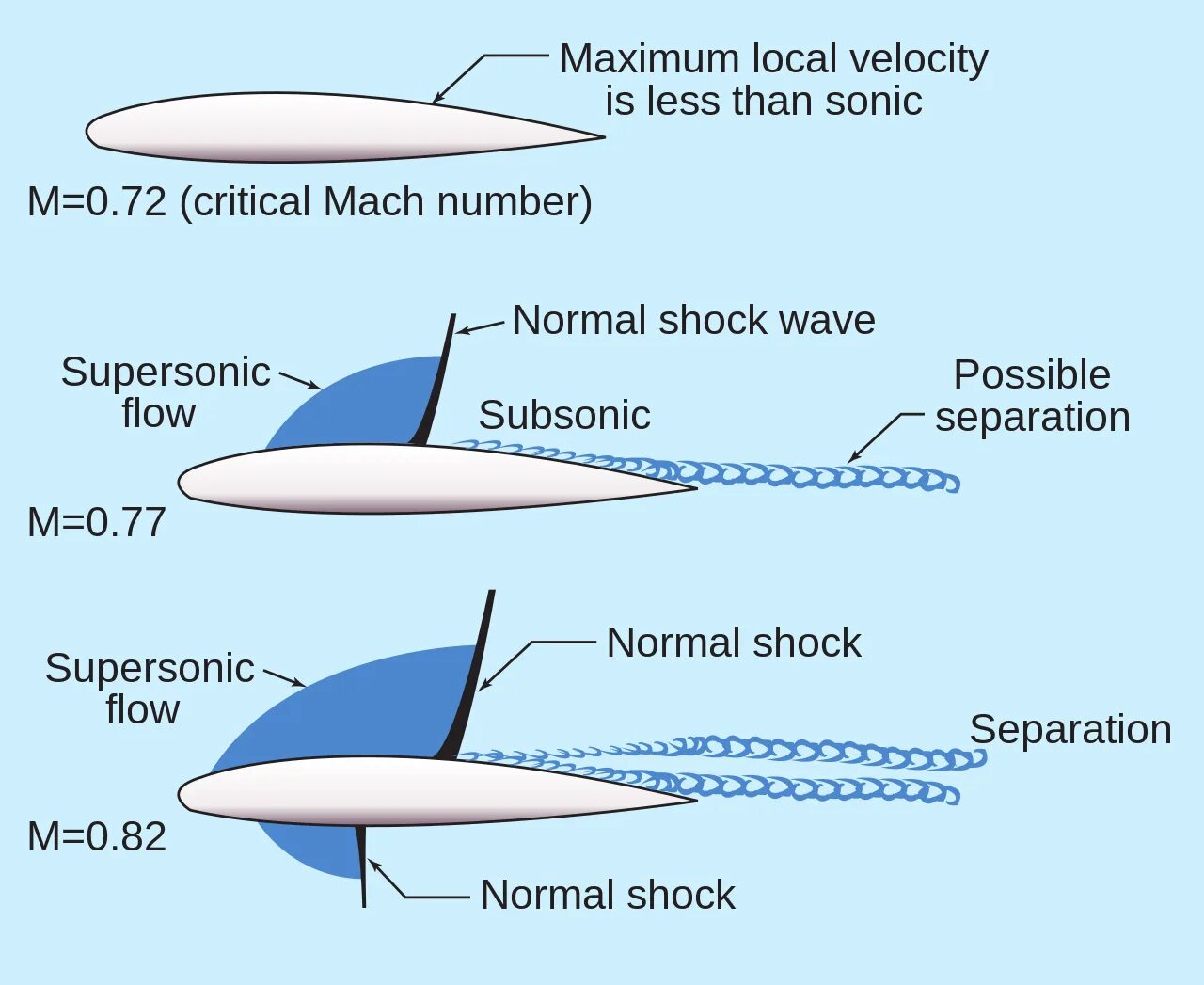 Скорость звука в махах. Боинг 737 max fly dubai. Мах крыла. 737 max 8. Мах крыла.