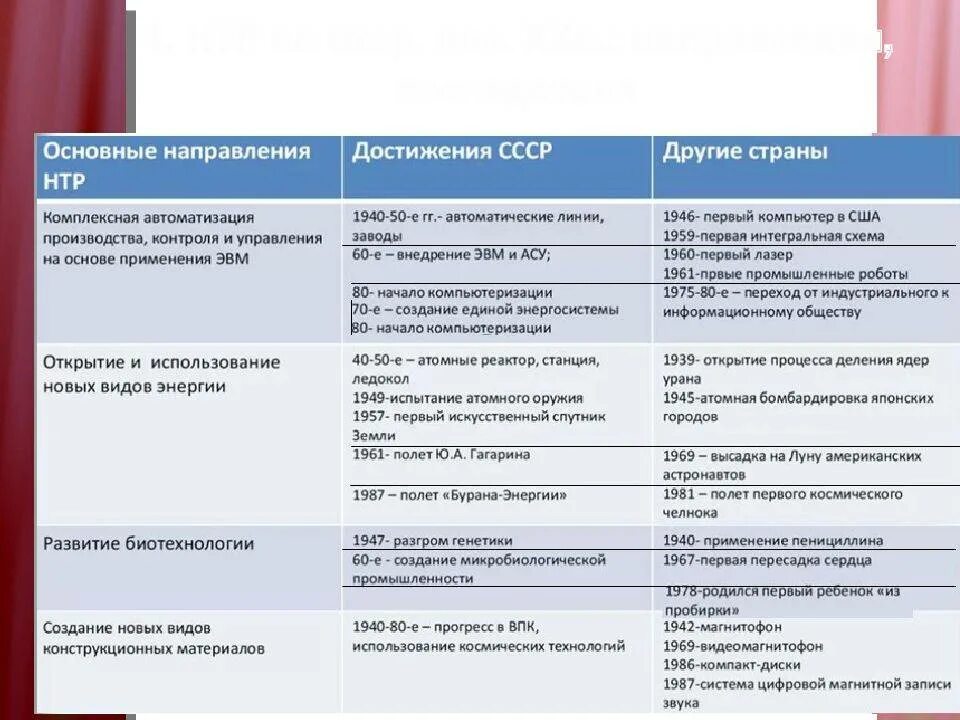 Различия германии и великобритании. США И страны Западной Европы во второй половине XX таблица. Таблица Страна политическое и экономическое развитие. Россия в начале XX века таблица. Экономическое развитие в 19 начале 20 века таблица.