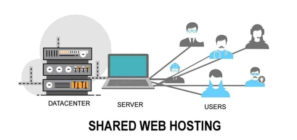 Web share. Shared хостинг. Shared web hosting картинки. What is host. Shared and cloud hosting.