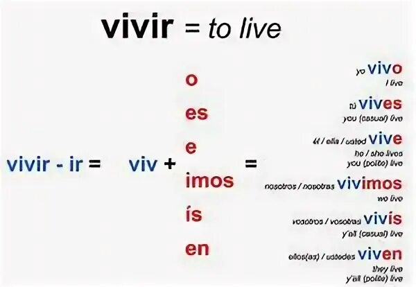 Формы глагола vivir в испанском языке. Спряжение глагола vivir. Спряжение глагола vivir. Глагол vivir в испанском. Спряжение глагола vivir в испанском языке.