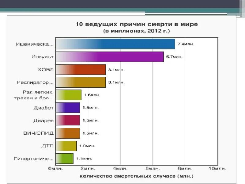 Статистика смертности воз. Смертность от травм. Основные причины смертности населения по данным воз. Статистика смертности воз. Данные воз.