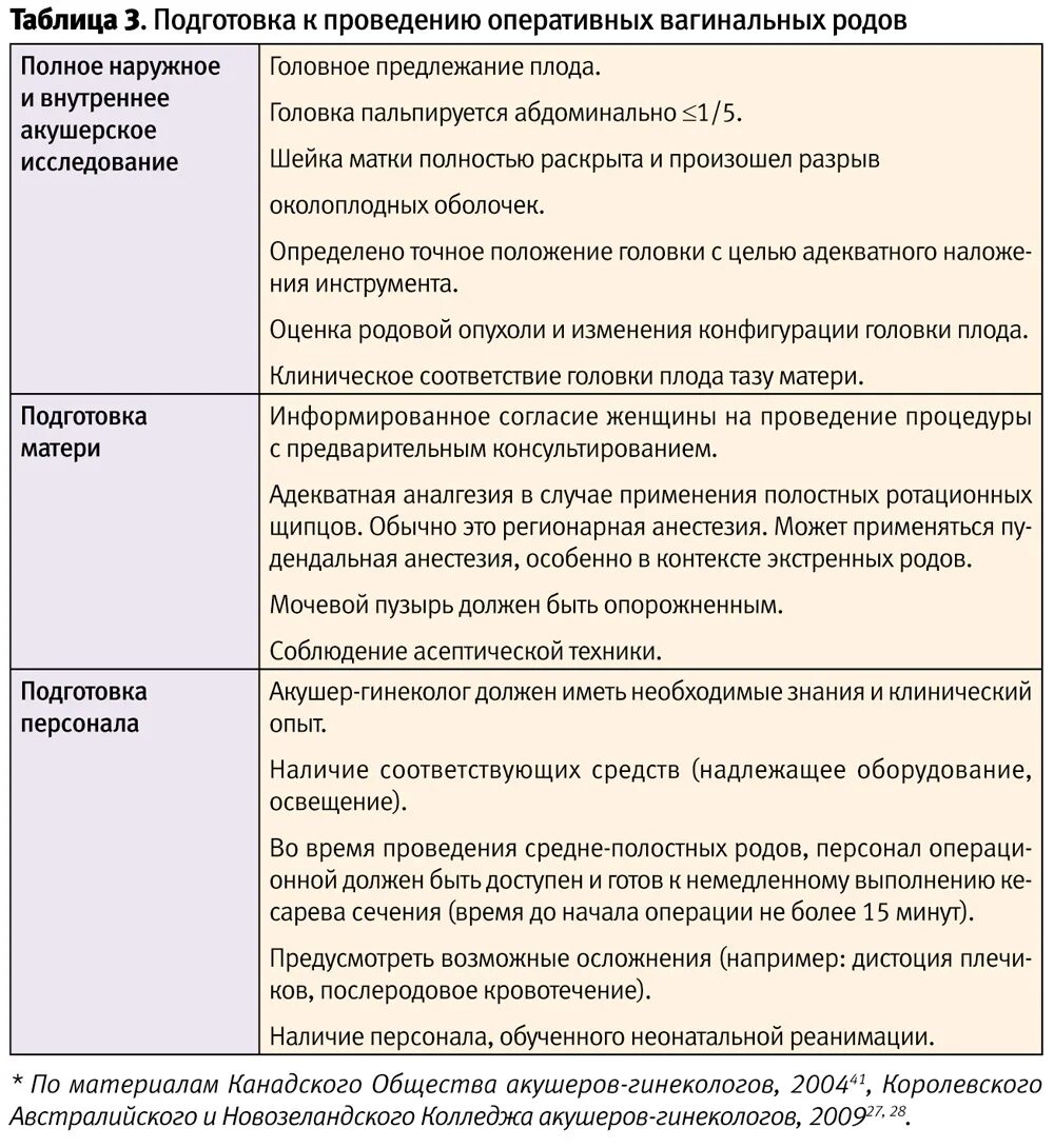 Оперативные влагалищные роды. Протокол влагалищный оперативных родов. Оперативное влагалищное родоразрешение показания. 214. Основные условия проведения влагалищных оперативных родов:. Таблица схваток