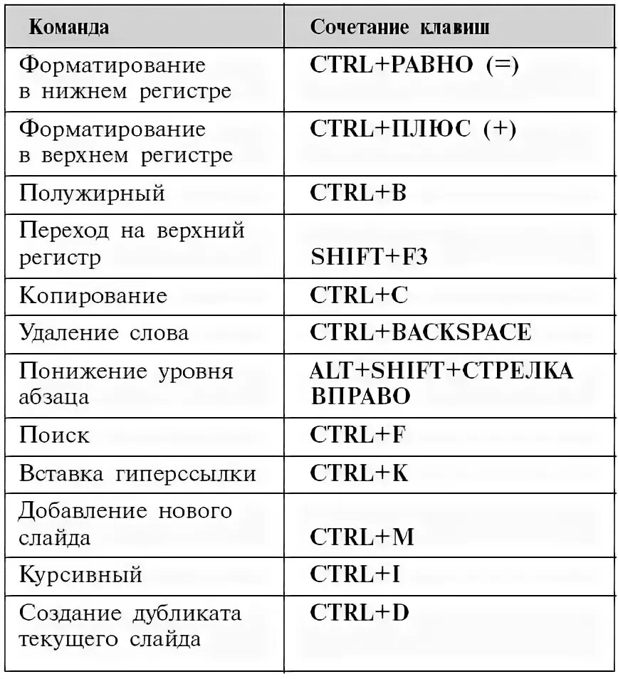 Горячие клавиши POWERPOINT. Горячие клавиши презентация. Сочетание клавиш Ctrl. POWERPOINT комбинации клавиш.