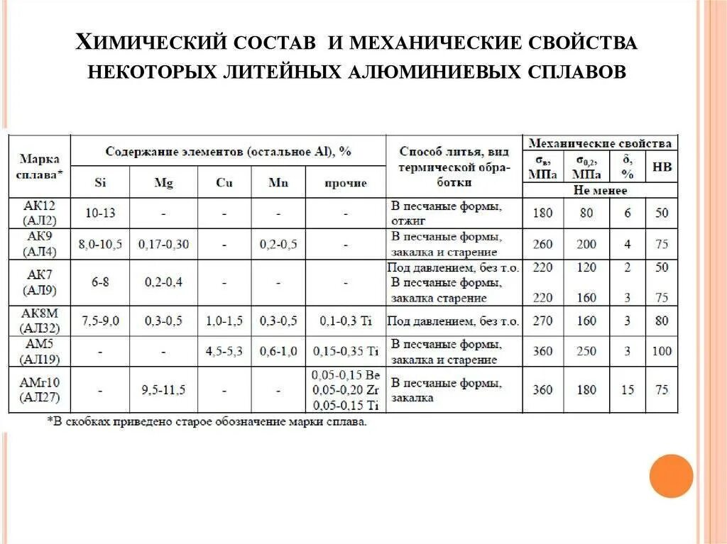 Химический состав характеристика свойств