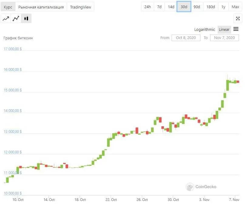 График цен в реальном времени. Курс биткоина к доллару график. Курс биткоина. График роста биткоина. Биткоин курс.