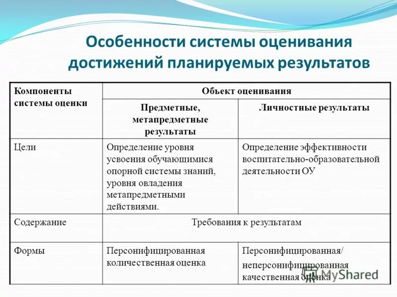 Оценка образовательных достижений метапредметные результаты. Оценка образовательных достижений метапредметные результаты