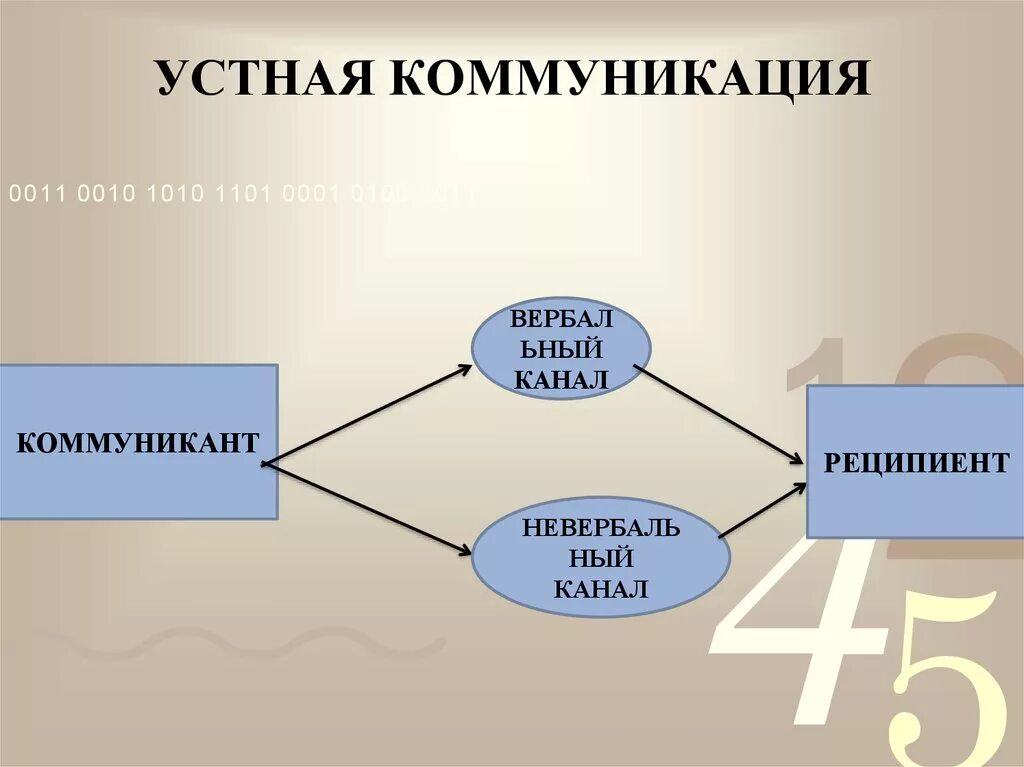 Особенности устного делового общения. Устная коммуникация это. Каналы устной коммуникации. Устная коммуникация это. Формы устной деловой коммуникации.