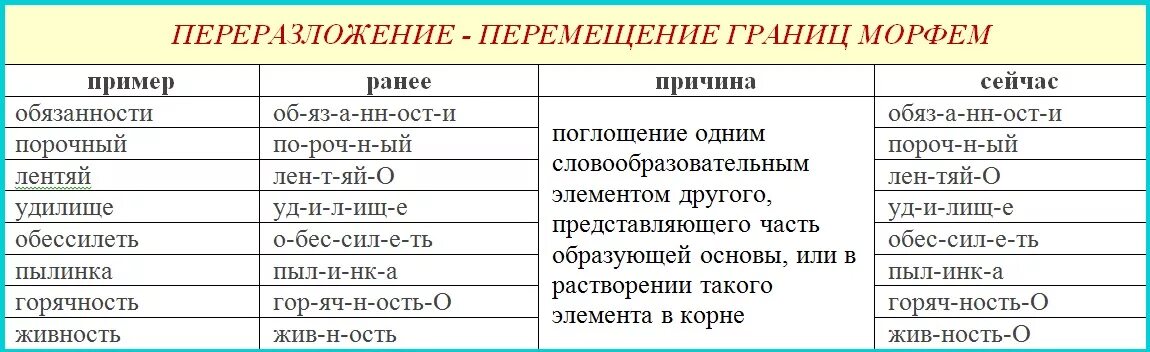 С помощью какой морфемы образованы слова. Переразложение примеры. Переразложение примеры слов. Переразложение примеры в русском языке. Пример переразложения слова.