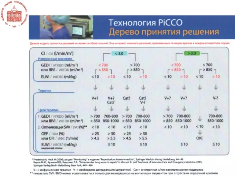 Мониторинг киров расписание. Picco мониторинг. Технология Picco. Picco дерево принятия решения. Значения Picco.