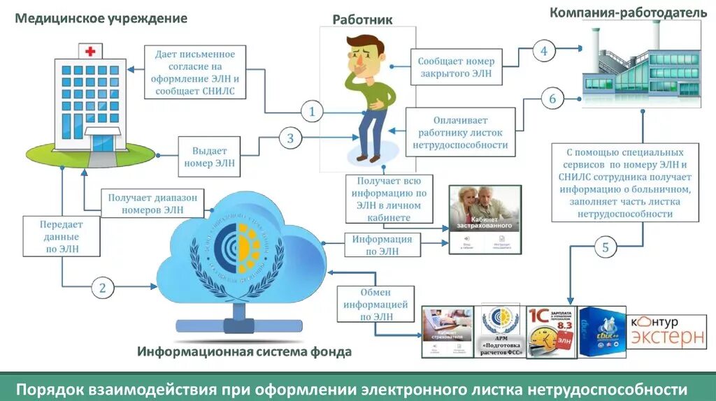 Алгоритм оформления электронного листа нетрудоспособности. Схема электронного листа нетрудоспособности. Электронный больничный лист. Оформление листов нетрудоспособности алгоритм.