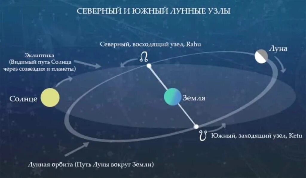 Северный и Южный узел в астрологии. Орбита Луны лунные узлы. Лунные узлы астрономически. Нисходящий узел орбиты Луны.