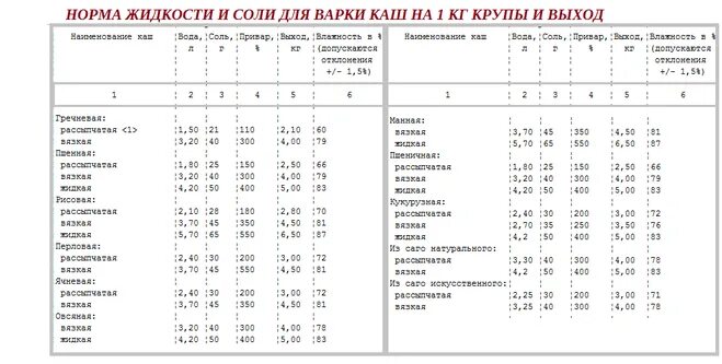 Норма соли на 1 кг фарша для котлет. Сколько нужно соли на килограмм мяса. Сколько соли на 1 кг мяса. Нормы круп для варки каши. Сколько хлеба на кг фарша